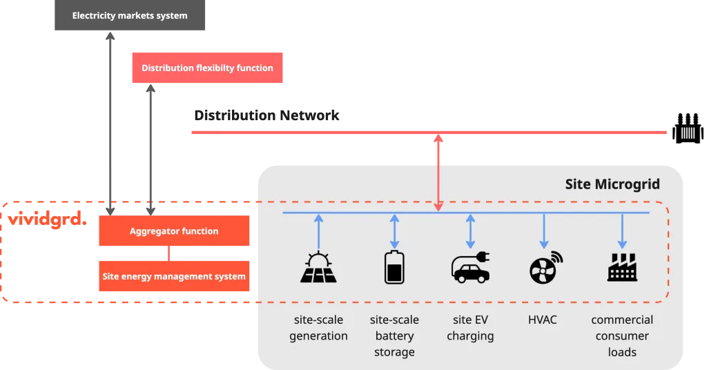 Vividgrd commercial site microgrid overview